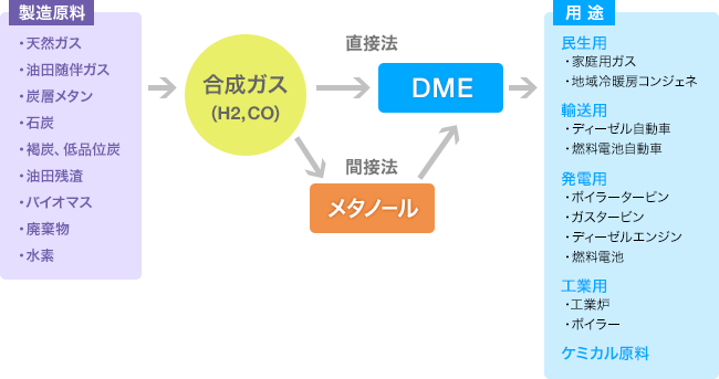 DME製造の原料、製造法、DMEの用途