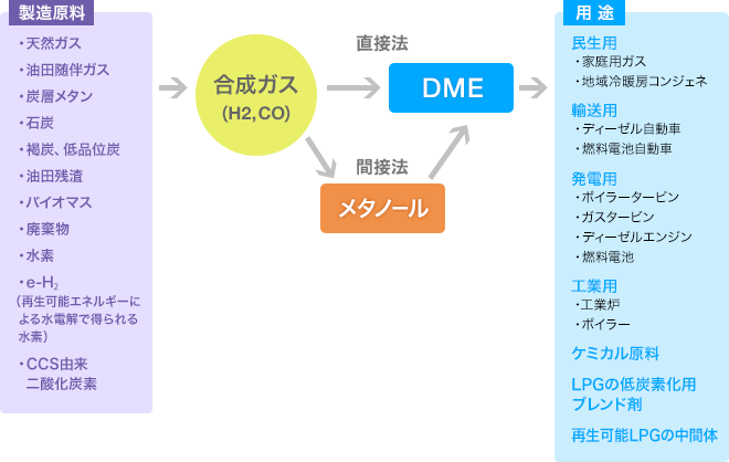 DME製造の原料、製造法、DMEの用途