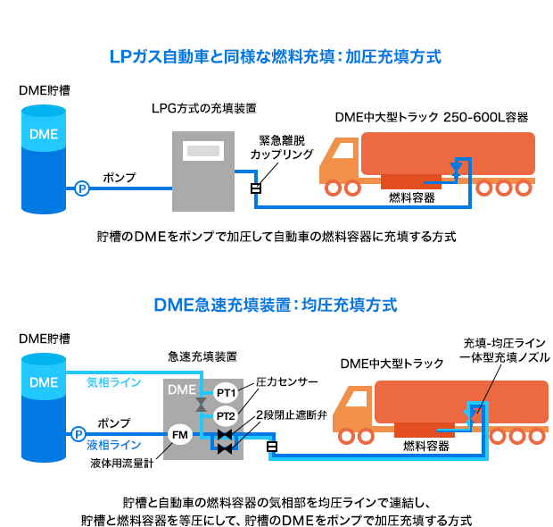 LPガス自動車と同様な燃料充填：加圧充填方式
DME急速充填装置：均圧充填方式