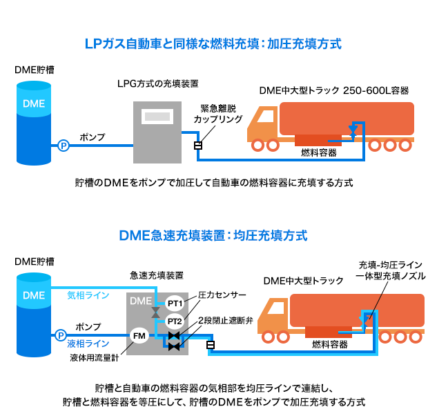 LPガス自動車と同様な燃料充填：加圧充填方式
DME急速充填装置：均圧充填方式