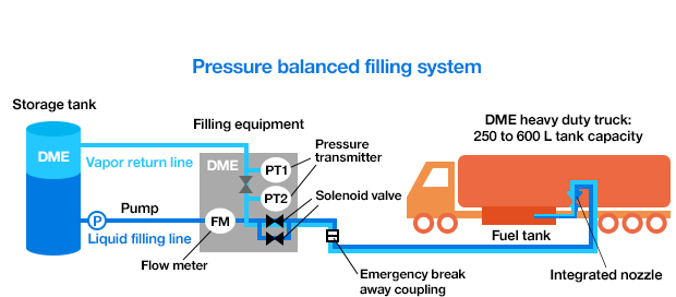 Pressure balanced filling system